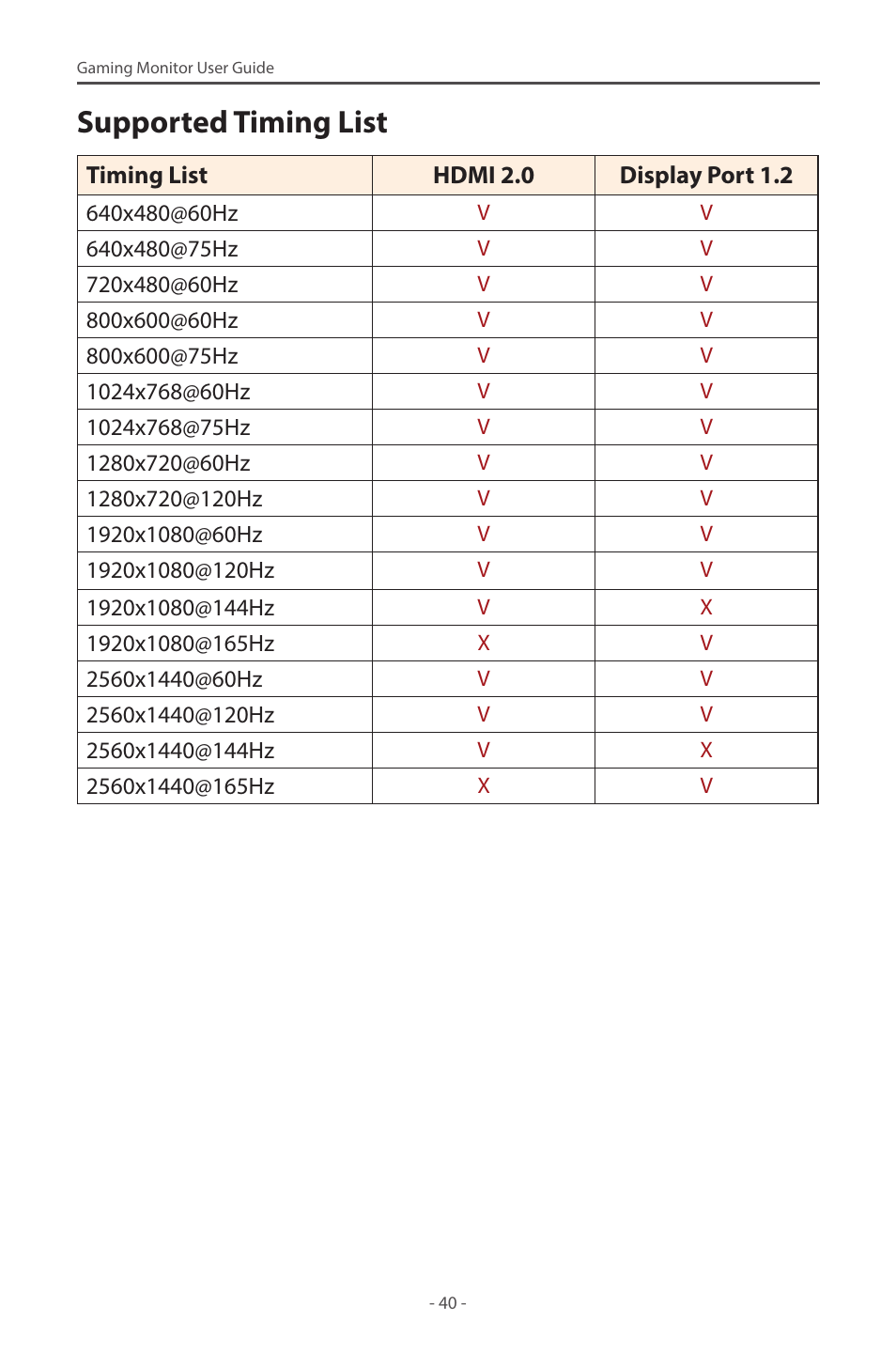 Supported timing list | GIGABYTE G32QC A 31.5" 1440p HDR 165 Hz Curved Gaming Monitor User Manual | Page 40 / 42