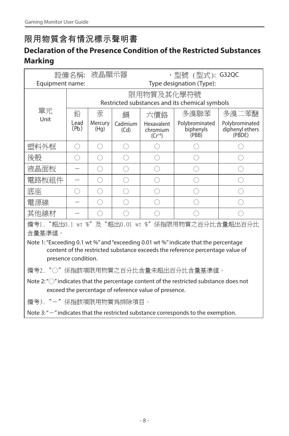 限用物質含有情況標示聲明書 | GIGABYTE G32QC A 31.5" 1440p HDR 165 Hz Curved Gaming Monitor User Manual | Page 8 / 42