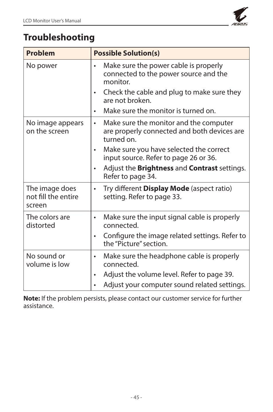 Troubleshooting | GIGABYTE AORUS FV43U 43" 16:9 4K Quantum Dot 144 Hz HDR VA Gaming Monitor User Manual | Page 45 / 46