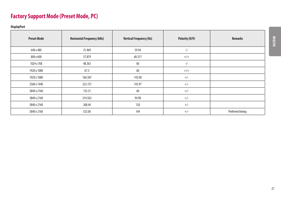 Factory support mode (preset mode, pc) | LG UltraGear 31.5" 4K HDR 144 Hz Gaming Monitor User Manual | Page 27 / 32