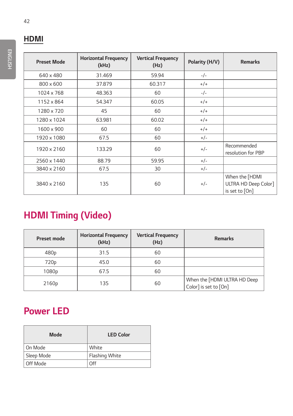Hdmi timing (video), Power led, Hdmi | LG 27HJ713C-B 27" 16:9 8MP IPS Clinical Review Monitor User Manual | Page 42 / 43