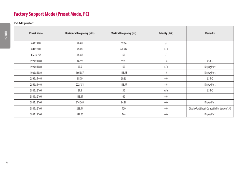 Factory support mode (preset mode, pc) | LG 32UQ750-W 31.5" 4K HDR 144 Hz Gaming Monitor User Manual | Page 26 / 32
