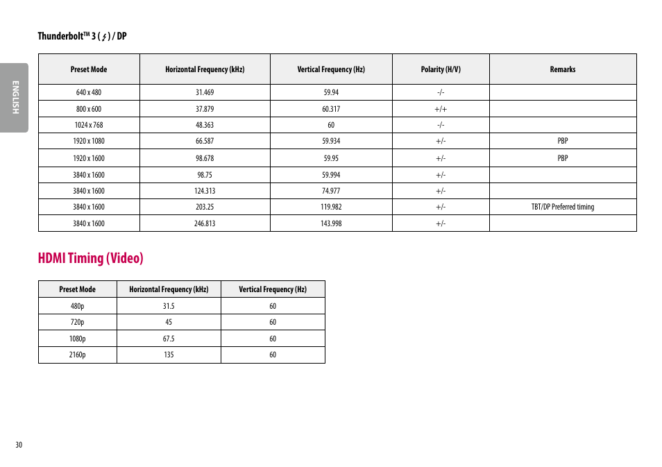 Hdmi timing (video), Thunderbolt, 3 ( ) / dp | LG 38WN95C-W 38" 21:9 UltraWide G-Sync/FreeSync QHD+ Curved IPS Monitor User Manual | Page 30 / 31