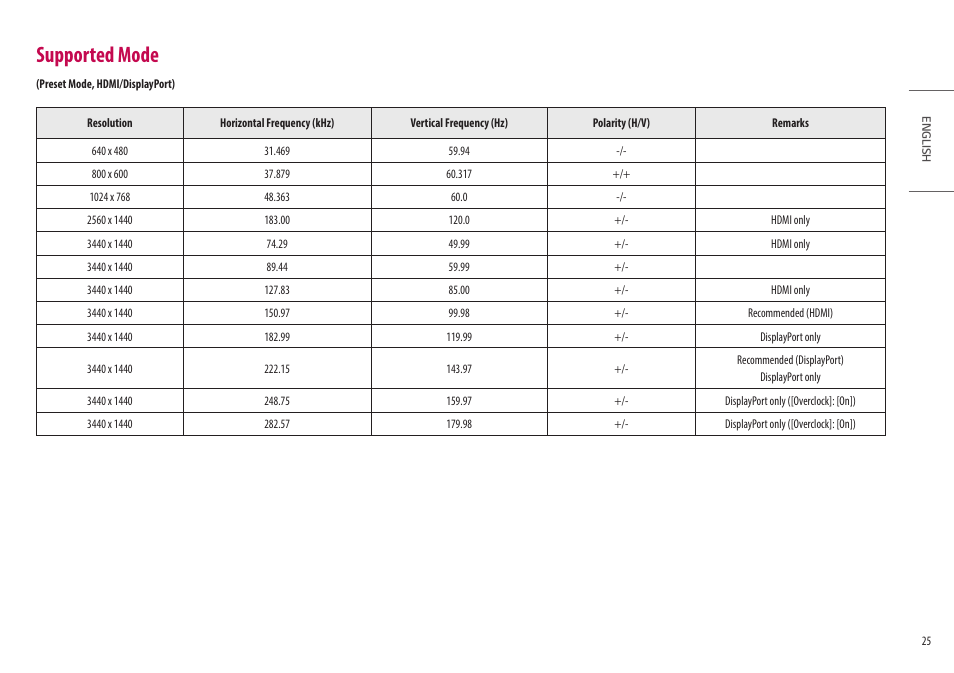 Supported mode | LG UltraGear 34GP950G-B 34" 21:9 Curved G-Sync QHD 144 Hz HDR IPS Gaming Monitor User Manual | Page 25 / 30