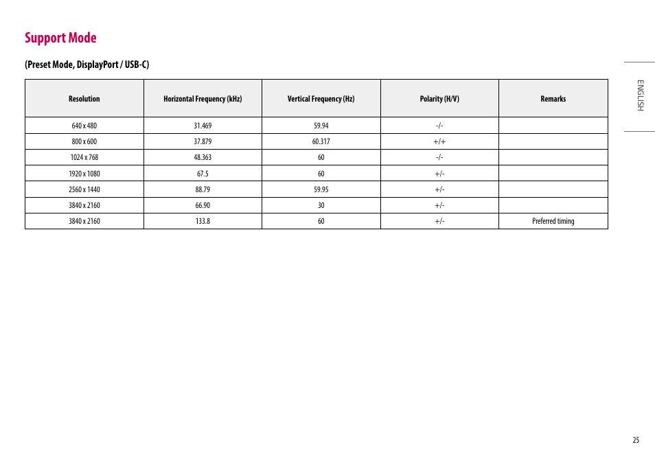 Support mode, Preset mode, displayport / usb-c), Support mode (preset mode, displayport / usb-c) | LG UltraFine 27" 4K HDR Monitor User Manual | Page 25 / 33