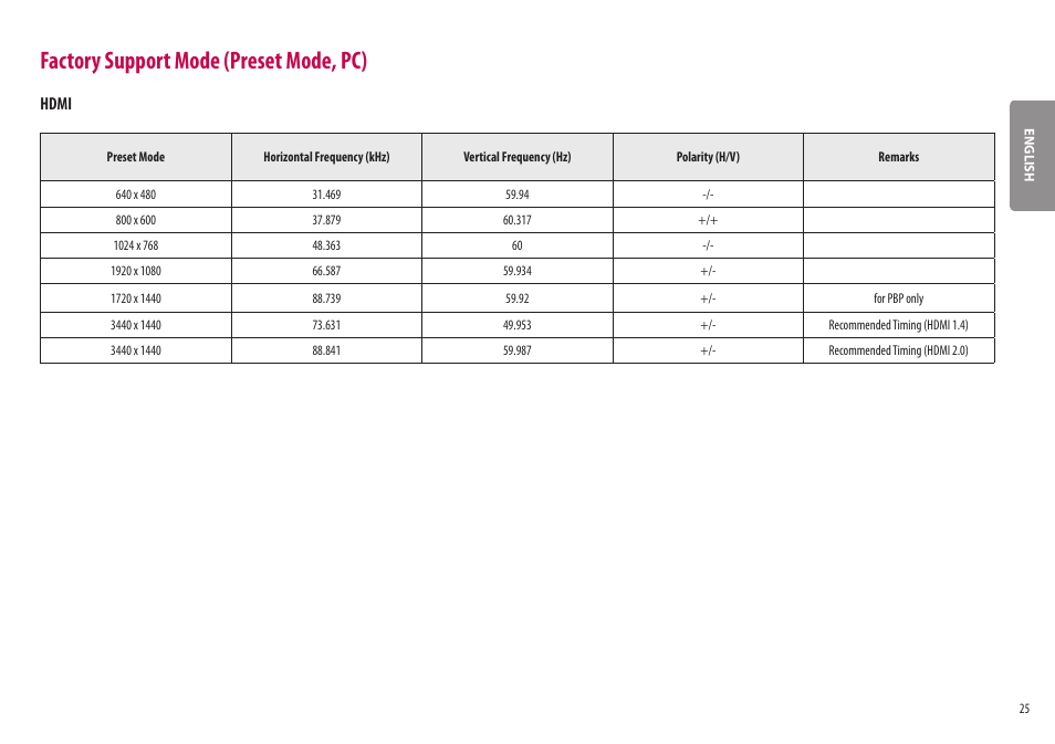 Factory support mode (preset mode, pc), Hdmi | LG BQ60QC 34" 1440p HDR Curved Monitor User Manual | Page 25 / 30