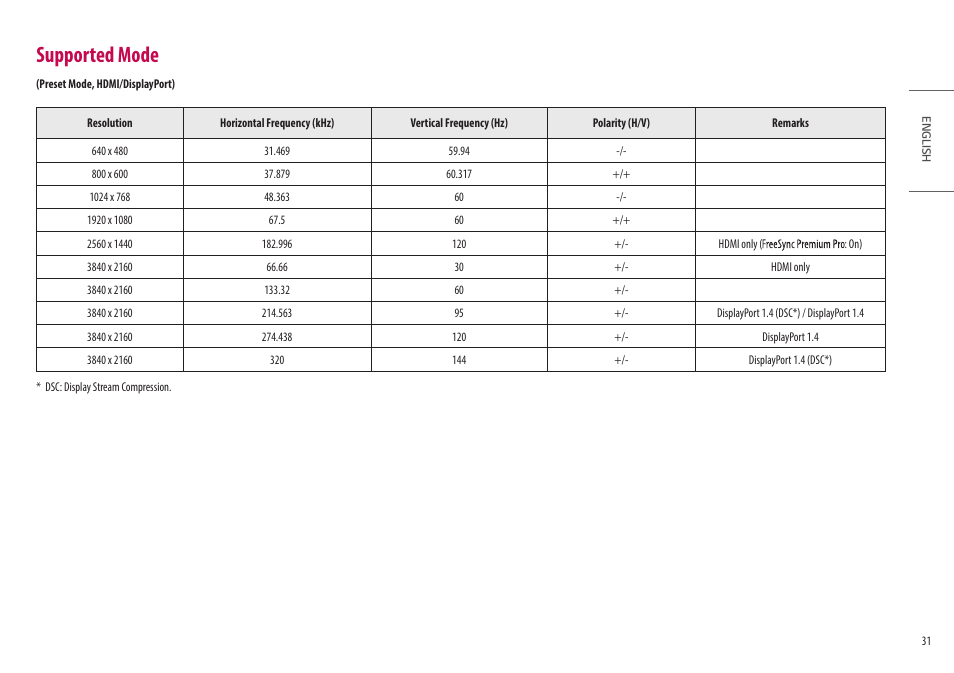 Supported mode | LG 27GN95B-B 27" 16:9 144 Hz IPS 4K Gaming Monitor (Black & Red) User Manual | Page 31 / 33