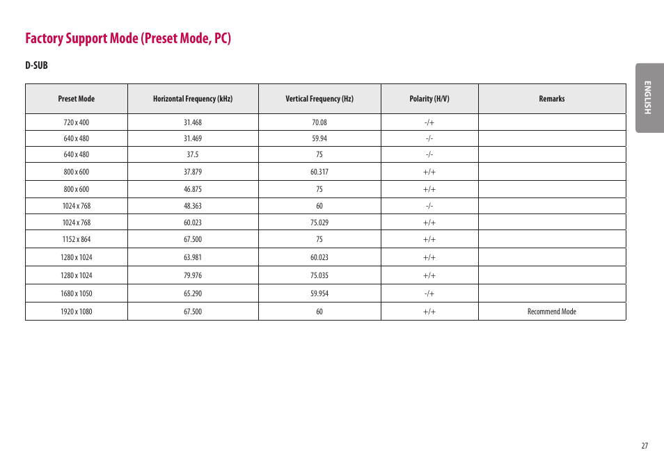 Factory support mode (preset mode, pc), D-sub | LG 27ML600M-B 27" 16:9 Radeon FreeSync IPS Monitor User Manual | Page 27 / 30