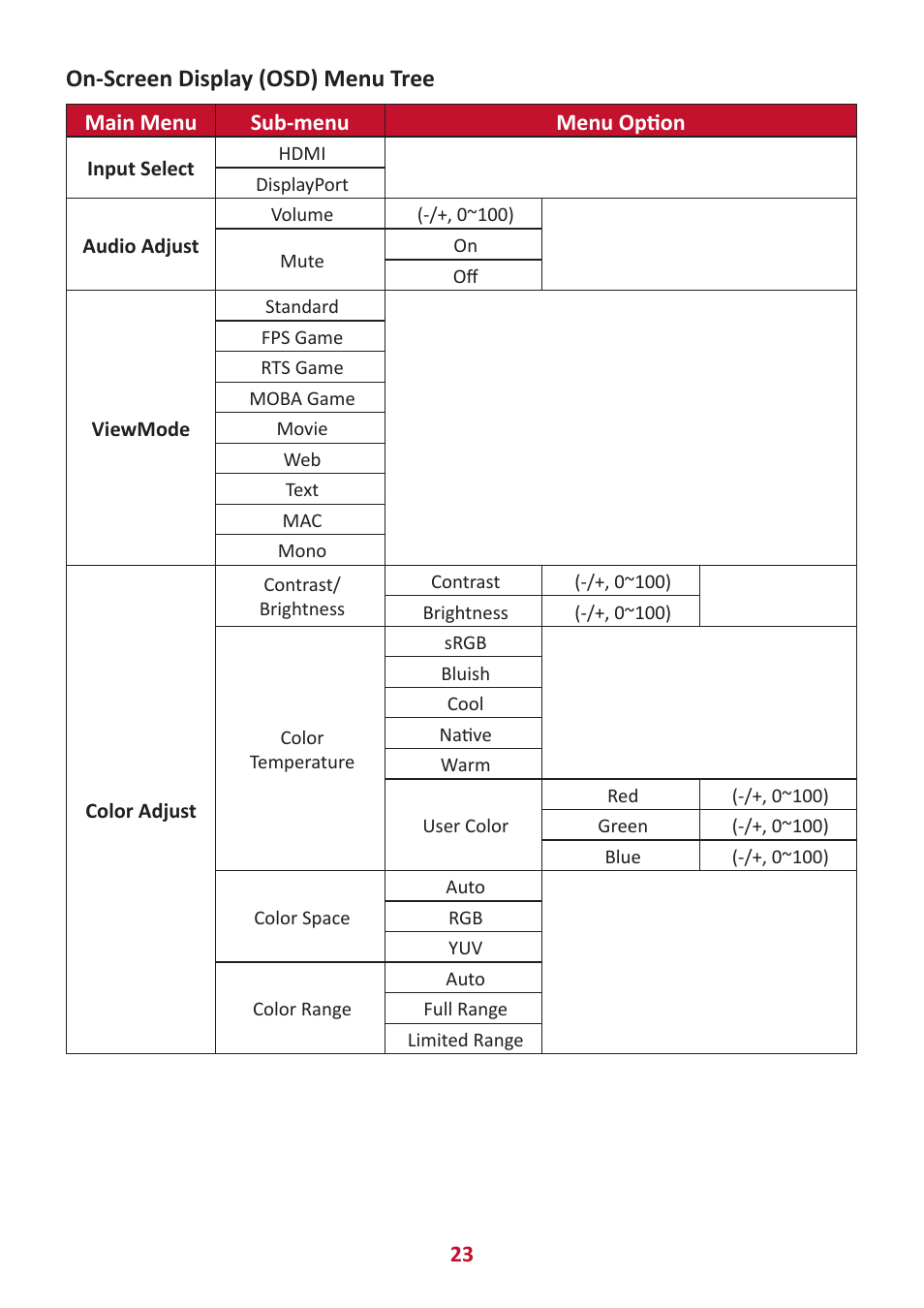On-screen display (osd) menu tree | VIEWSONIC VX2416 23.8" 100 Hz Gaming Monitor User Manual | Page 23 / 49