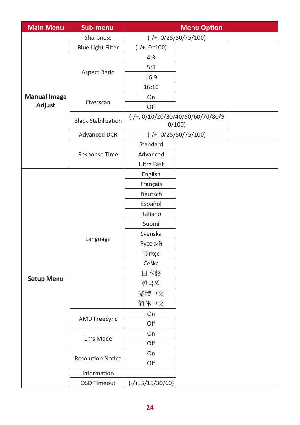 24 main menu sub-menu menu option | VIEWSONIC VX2416 23.8" 100 Hz Gaming Monitor User Manual | Page 24 / 49