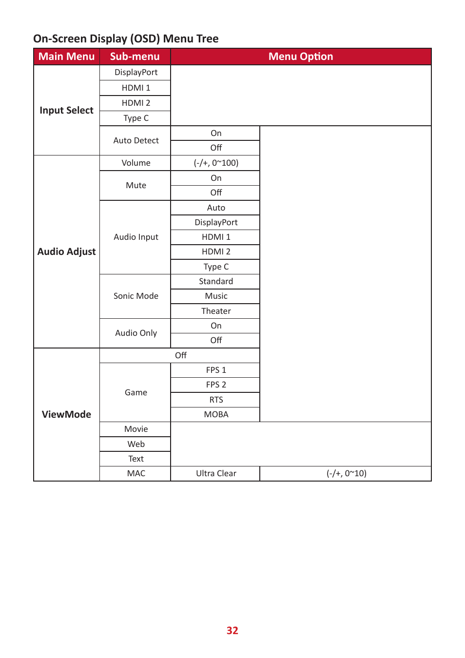 On-screen display (osd) menu tree, Main menu sub-menu menu option | VIEWSONIC VP3881a 37.5" 21:9 4K Curved IPS Monitor User Manual | Page 32 / 91