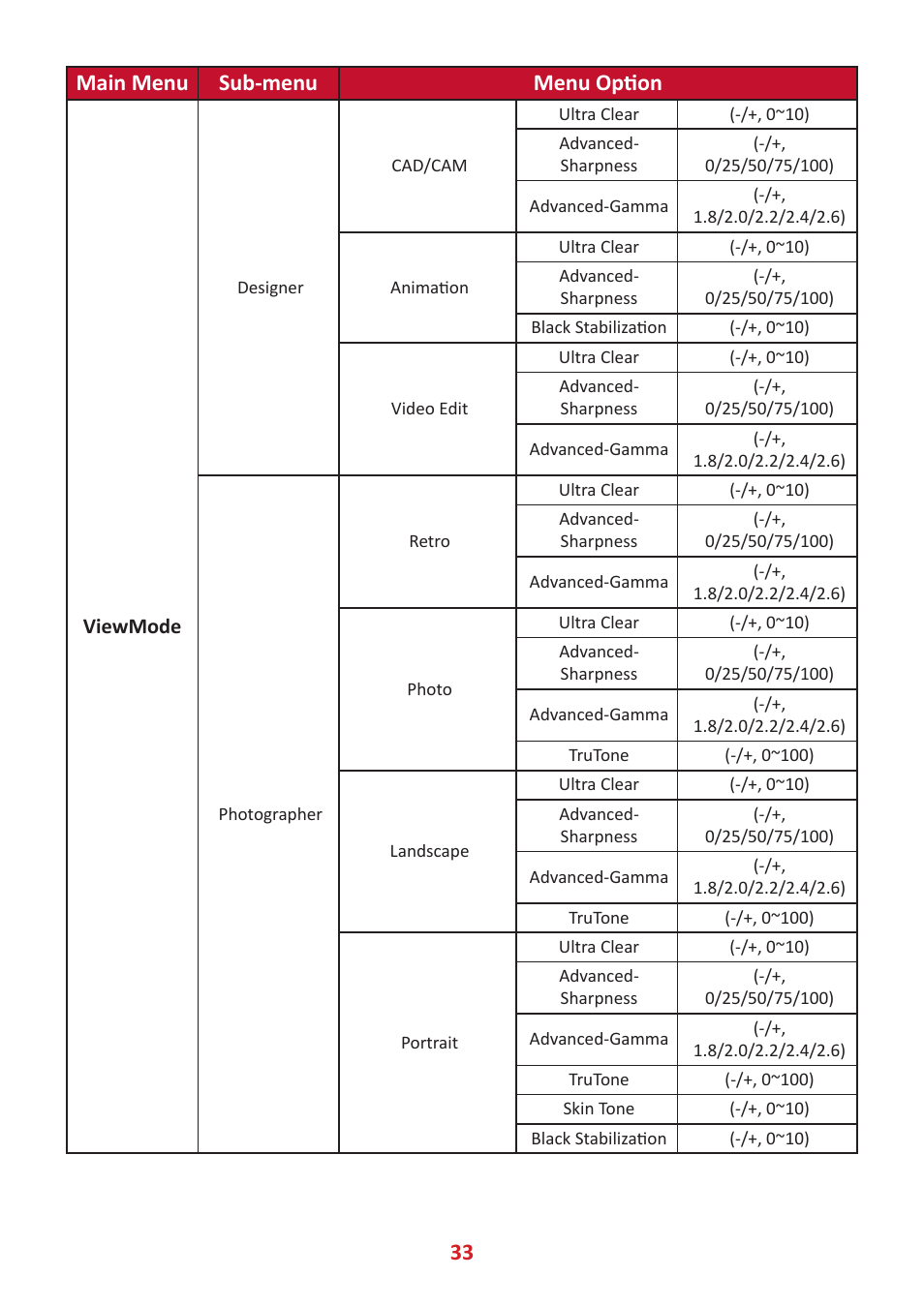 33 main menu sub-menu menu option | VIEWSONIC VP3881a 37.5" 21:9 4K Curved IPS Monitor User Manual | Page 33 / 91