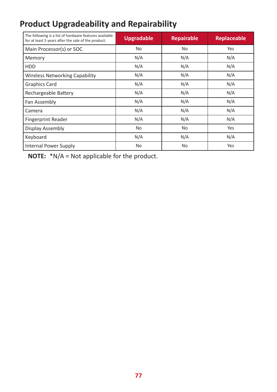 Product upgradeability and repairability | VIEWSONIC VP3881a 37.5" 21:9 4K Curved IPS Monitor User Manual | Page 77 / 91