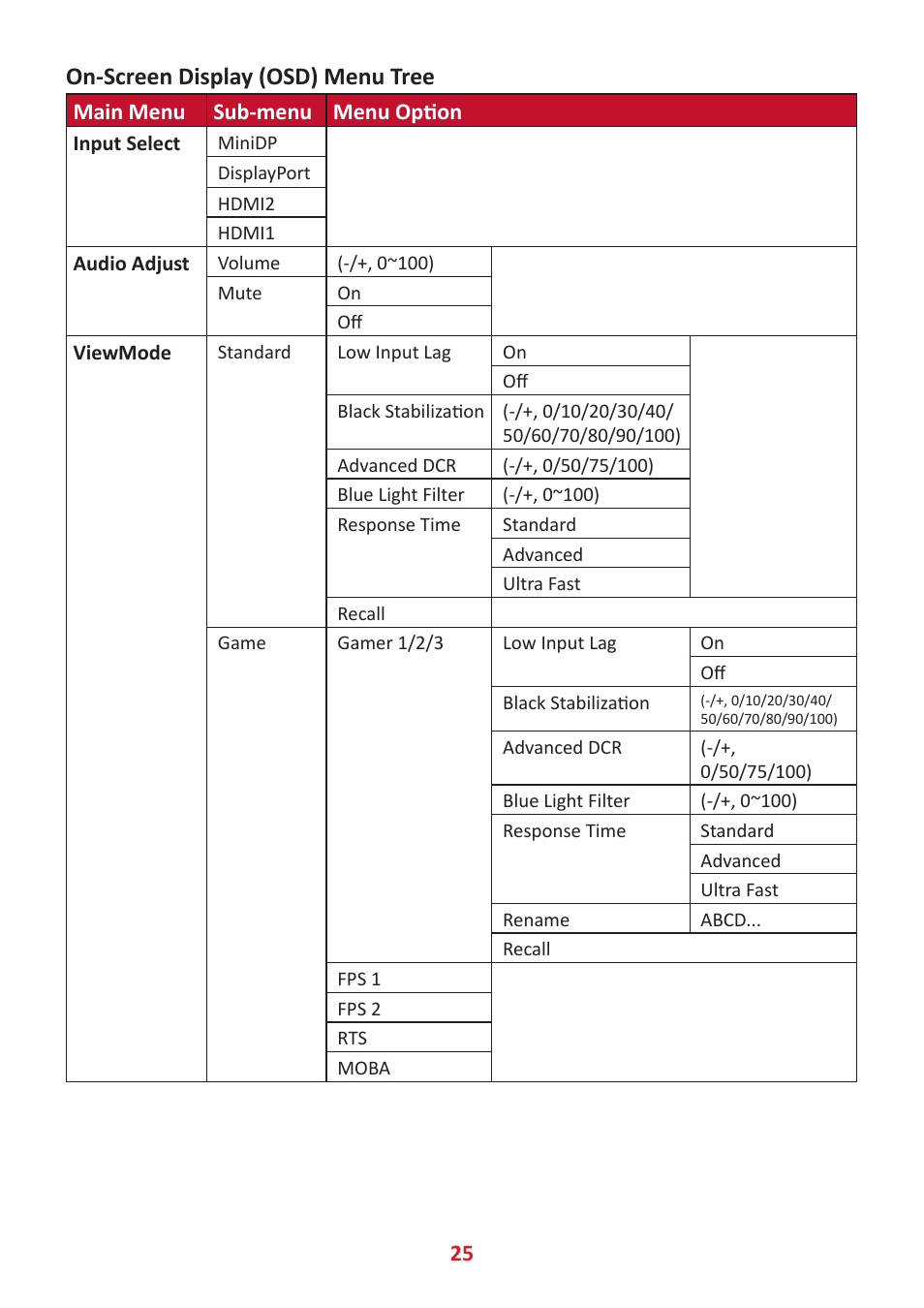 On-screen display (osd) menu tree, Main menu sub-menu menu nption | VIEWSONIC VX3276-4K-mhd 31.5" 16:9 4K VA Monitor User Manual | Page 25 / 49