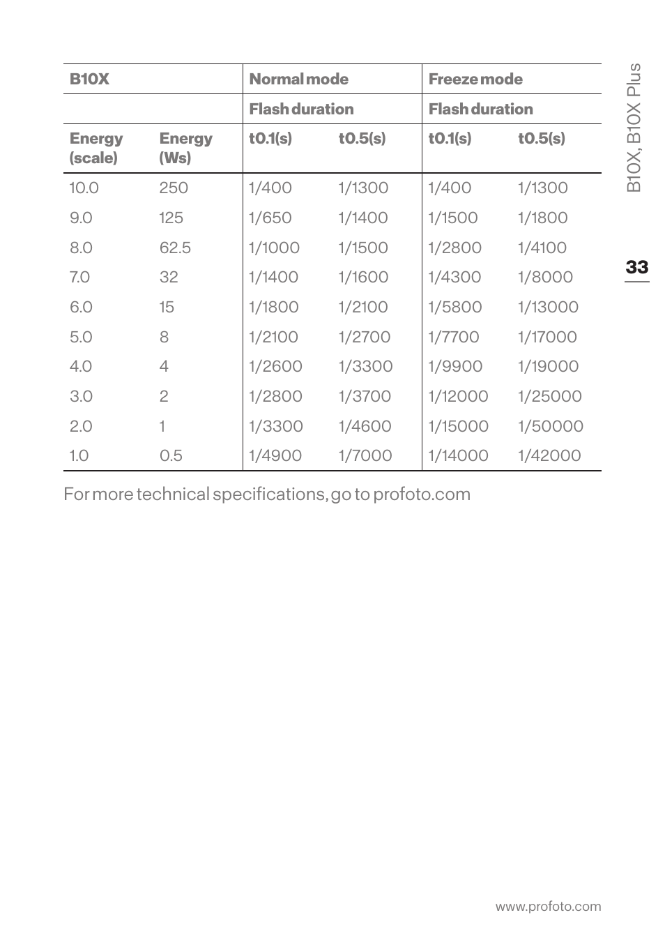 Profoto B10X OCF Flash Duo Kit User Manual | Page 33 / 40