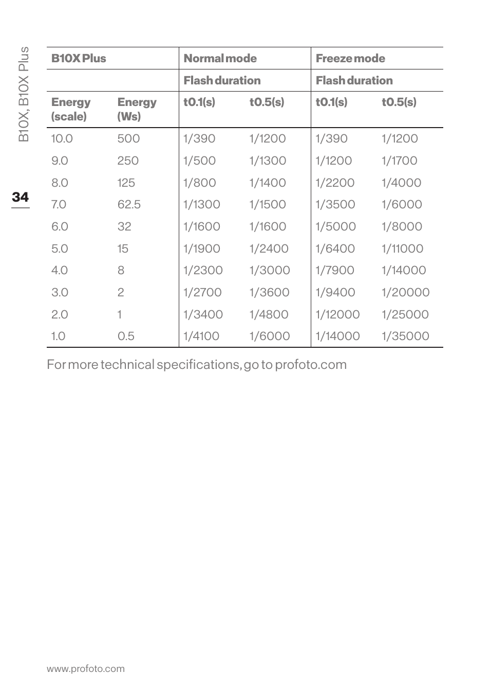 Profoto B10X OCF Flash Duo Kit User Manual | Page 34 / 40