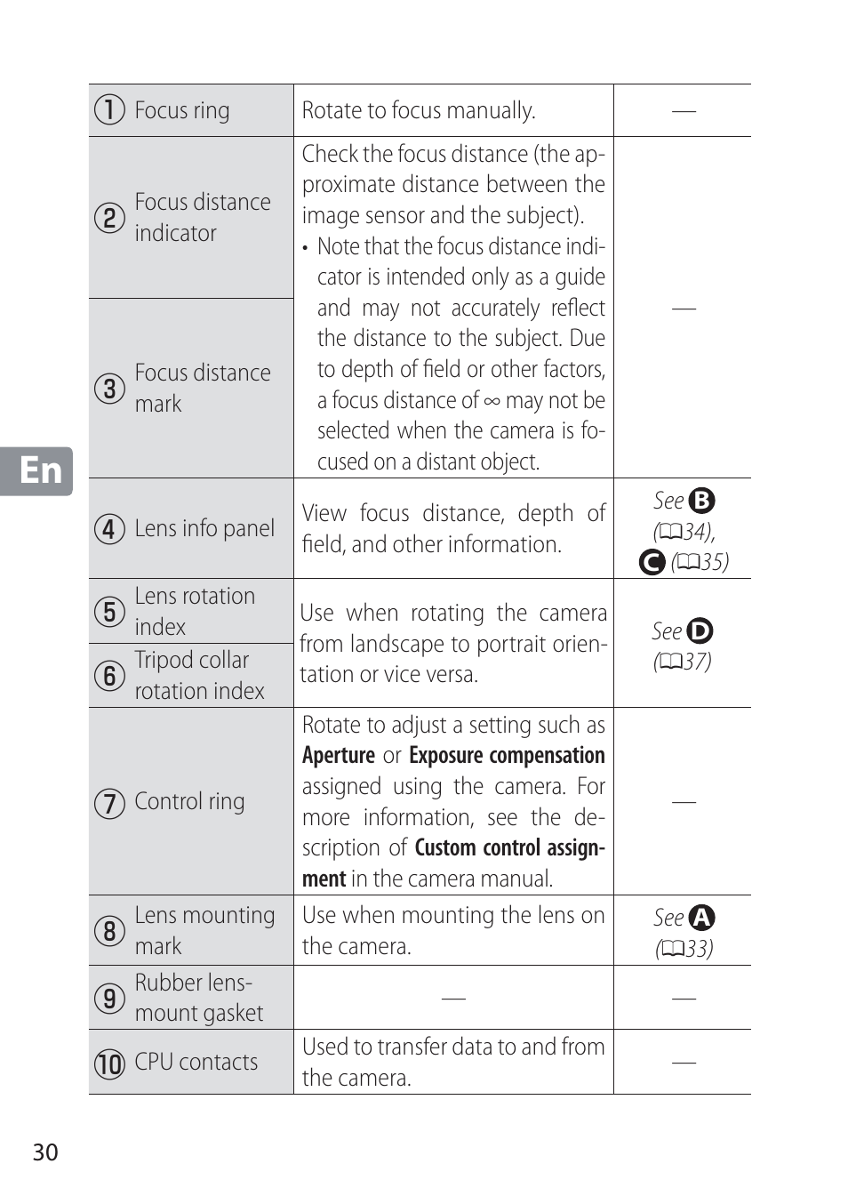 Nikon NIKKOR Z 58mm f/0.95 S Noct Lens (Refurbished by USA) User Manual | Page 30 / 213
