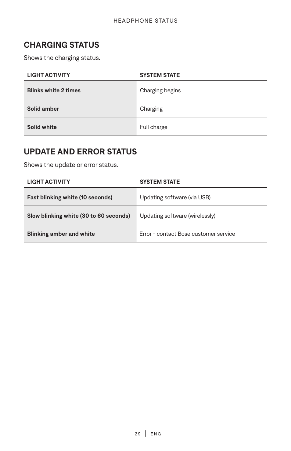 Charging status, Update and error status | Bose QuietComfort Wireless Over-Ear Active Noise Canceling Headphones (White Smoke) User Manual | Page 29 / 42