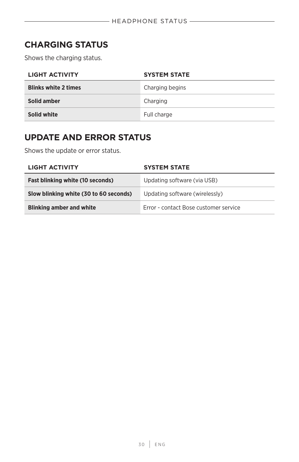 Charging status, Update and error status, Charging status update and error status | Bose QuietComfort 45 Noise-Canceling Wireless Over-Ear Headphones (White Smoke) User Manual | Page 30 / 40