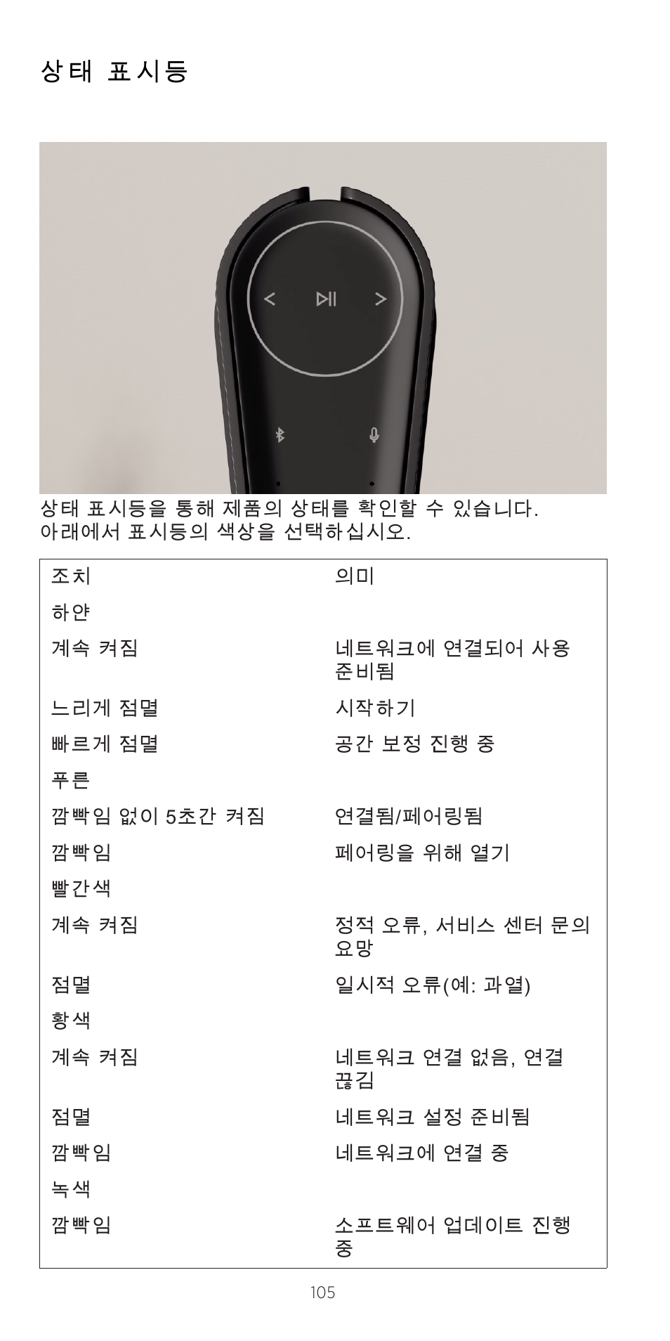 상태 표시등 | Bang & Olufsen Beosound Emerge Compact Wi-Fi Home Speaker (Gold Tone Light Oak) User Manual | Page 105 / 122