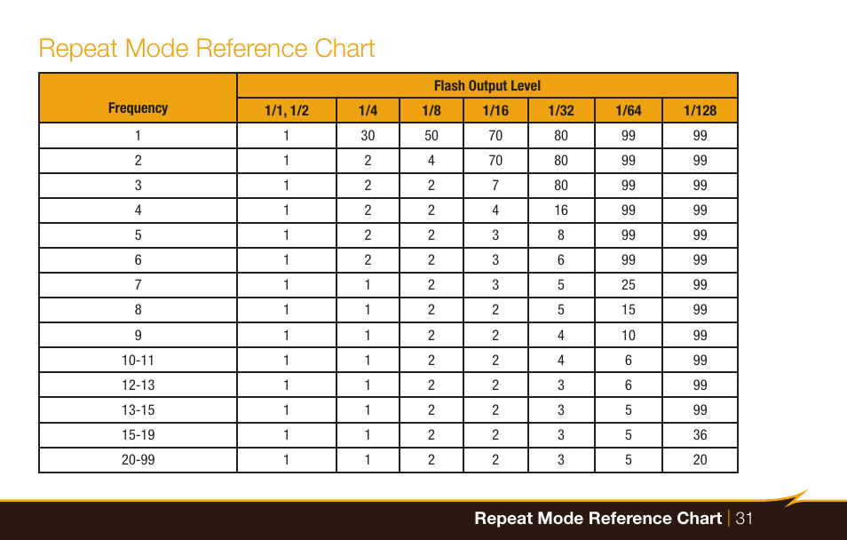 Repeat mode reference chart, Repeat mode reference chart | 31 | Bolt VB-22 Bare-Bulb Flash User Manual | Page 31 / 36