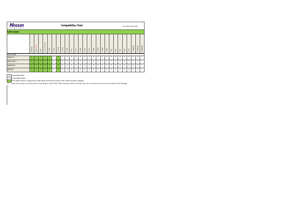 Compatibility chart | Nissin Di700A Flash for Micro Four Thirds Cameras User Manual | Page 5 / 5