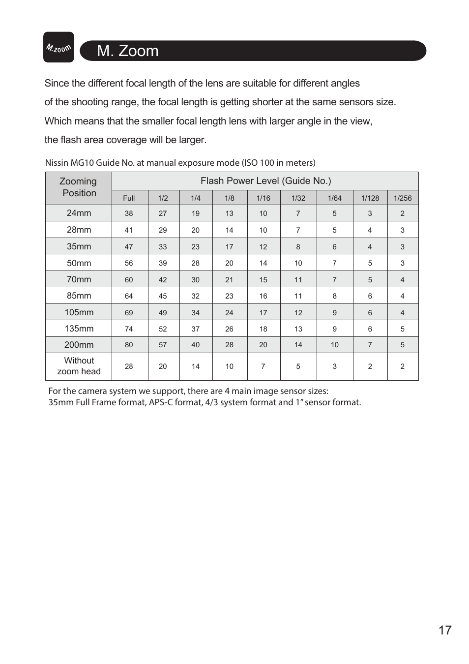 M. zoom, Zooming position, Flash power level (guide no.) | Nissin MG10 Wireless Flash with Air 10s Commander (Nikon) User Manual | Page 18 / 26