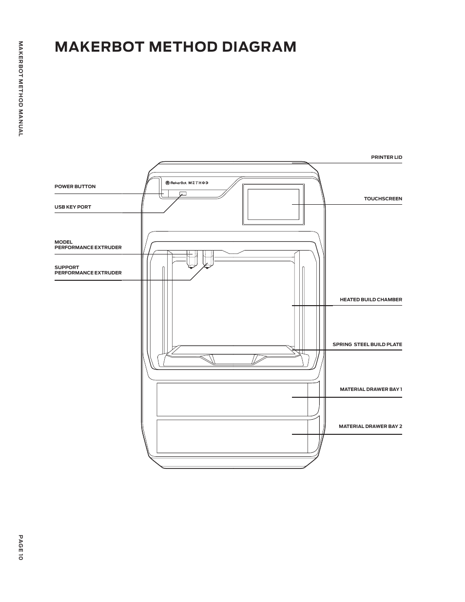 Makerbot method diagram | MakerBot METHOD X 3D Printer User Manual | Page 10 / 28