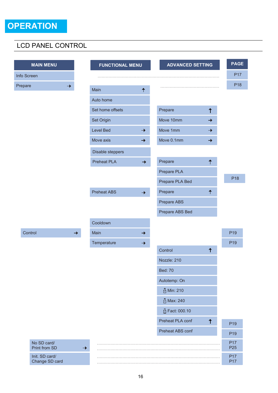 Operation, Panel, Control | Lcd panel control | XYZprinting Crazy3DPrint CZ-300 DIY 3D Printer User Manual | Page 18 / 34