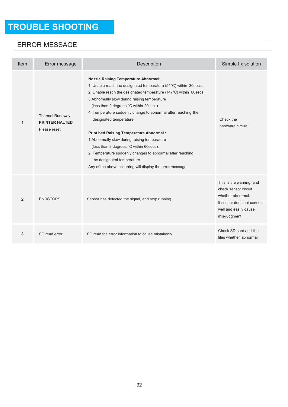 Trouble shooting, Error, Message | Error message | XYZprinting Crazy3DPrint CZ-300 DIY 3D Printer User Manual | Page 34 / 34
