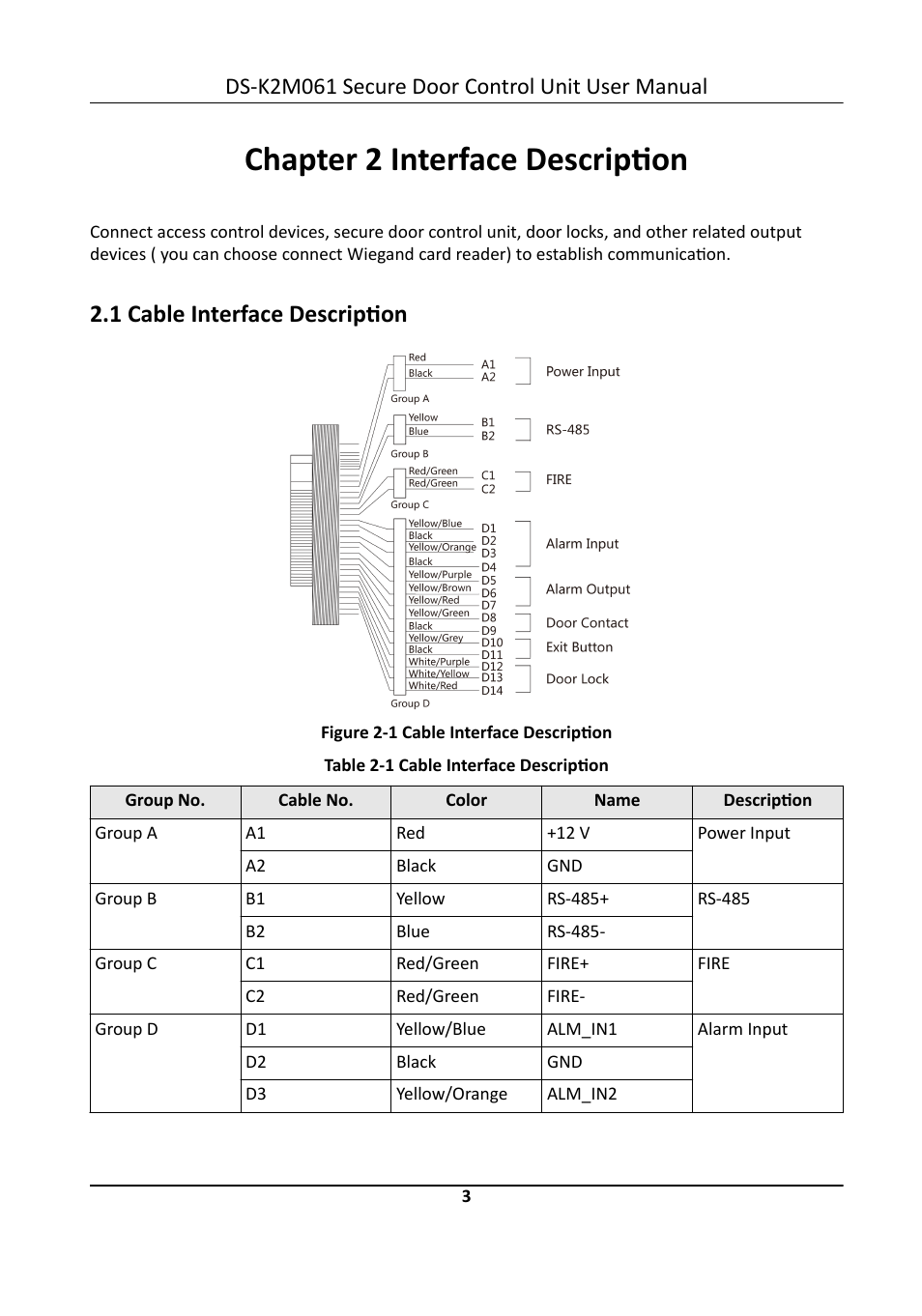 Chapter 2 interface description, 1 cable interface description, Ds-k2m061 secure door control unit user manual | Hikvision DS-K2M061 Secure Door Control Unit User Manual | Page 9 / 17