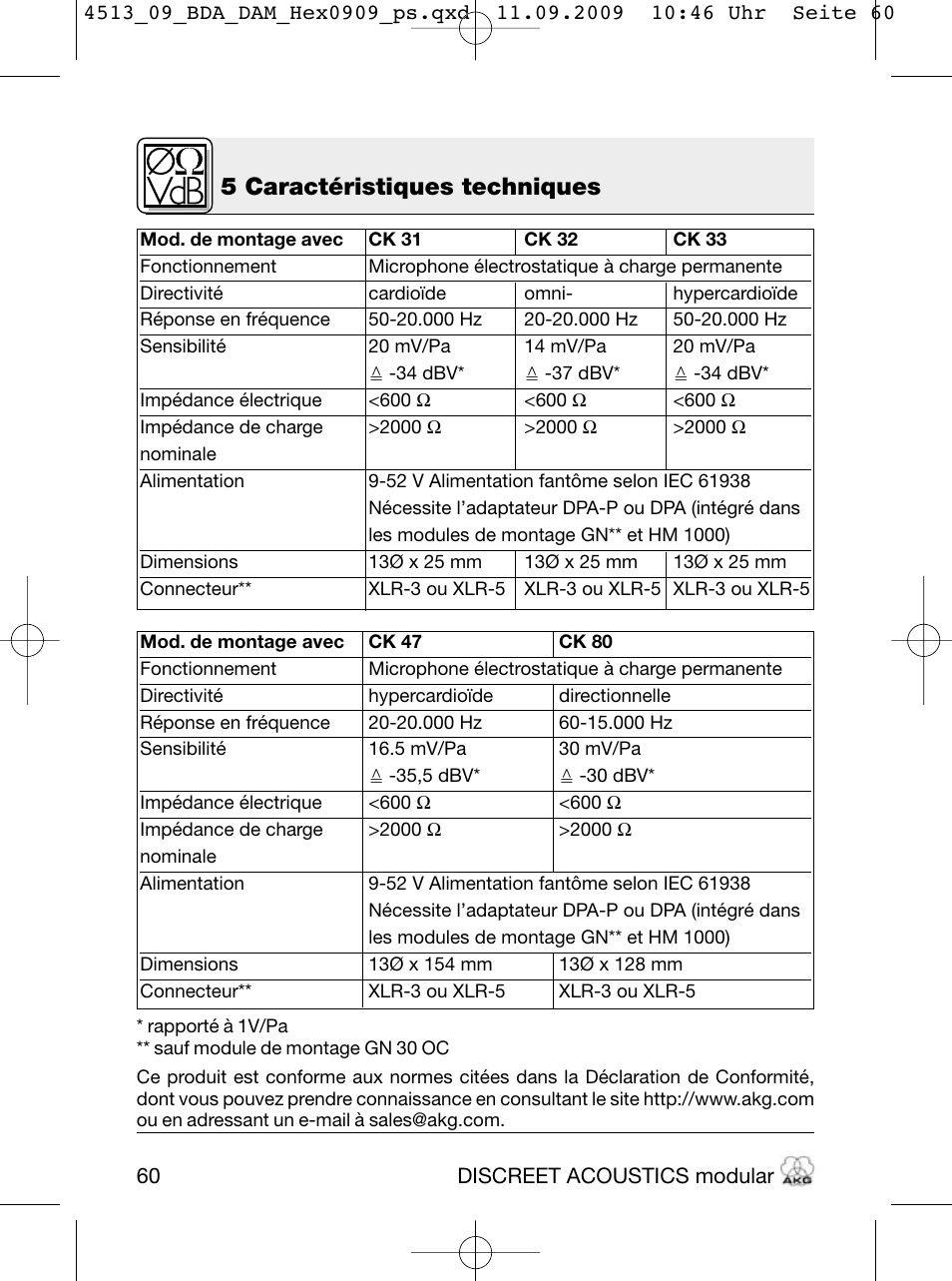5 caractéristiques techniques | Akg HM 1000 Ceiling Hanging Module for CK Series Microphone Capsules User Manual | Page 60 / 132