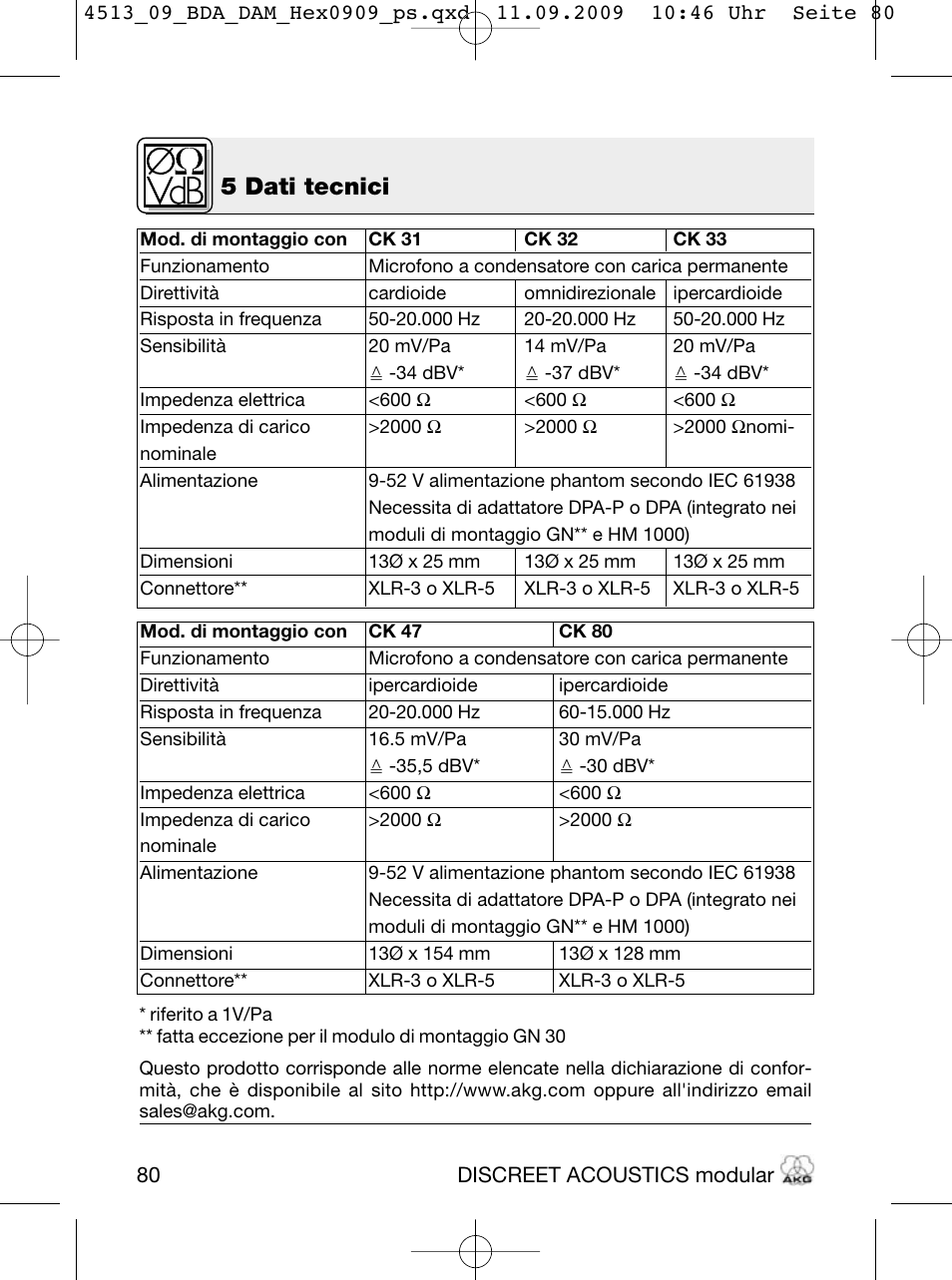 5 dati tecnici | Akg HM 1000 Ceiling Hanging Module for CK Series Microphone Capsules User Manual | Page 80 / 132