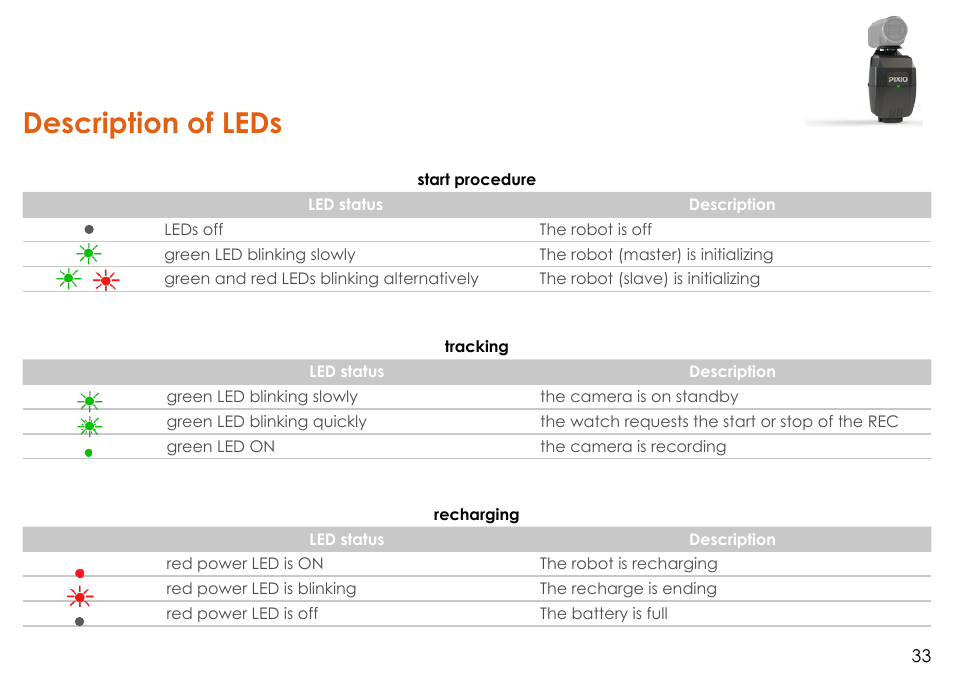 Description of leds | MOVE'N SEE Personal Auto-Follow System User Manual | Page 33 / 49