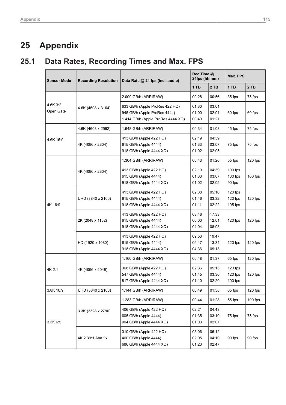 25 appendix, 1 data rates, recording times and max. fps, Appendix | Data rates, recording times and max. fps | ARRI ALEXA 35 Body & PL Mount Set (LBUS) User Manual | Page 115 / 122