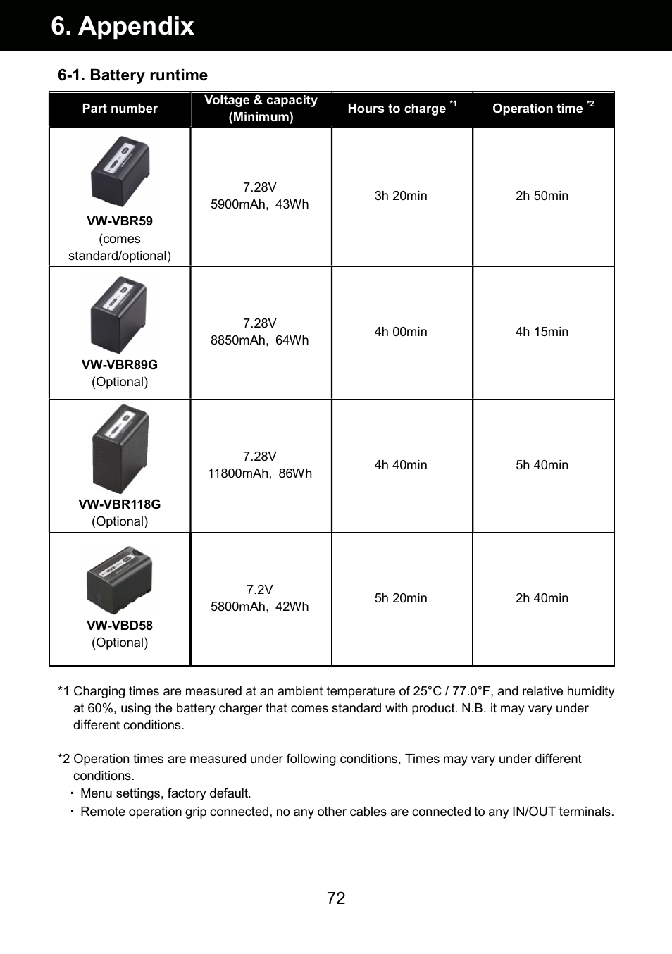 Appendix, 1. battery runtime | Panasonic AU-EVA1 Compact 5.7K Super 35mm Cinema Camera User Manual | Page 72 / 92