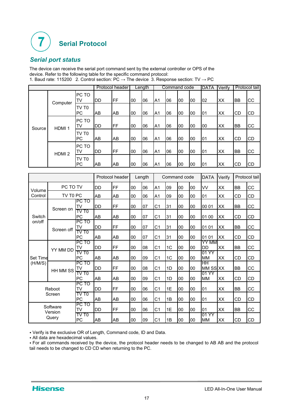 Serial protocol, Serial port status | Hisense HAIO163 163" Full HD HDR All-in-One LED Commercial Display User Manual | Page 22 / 51