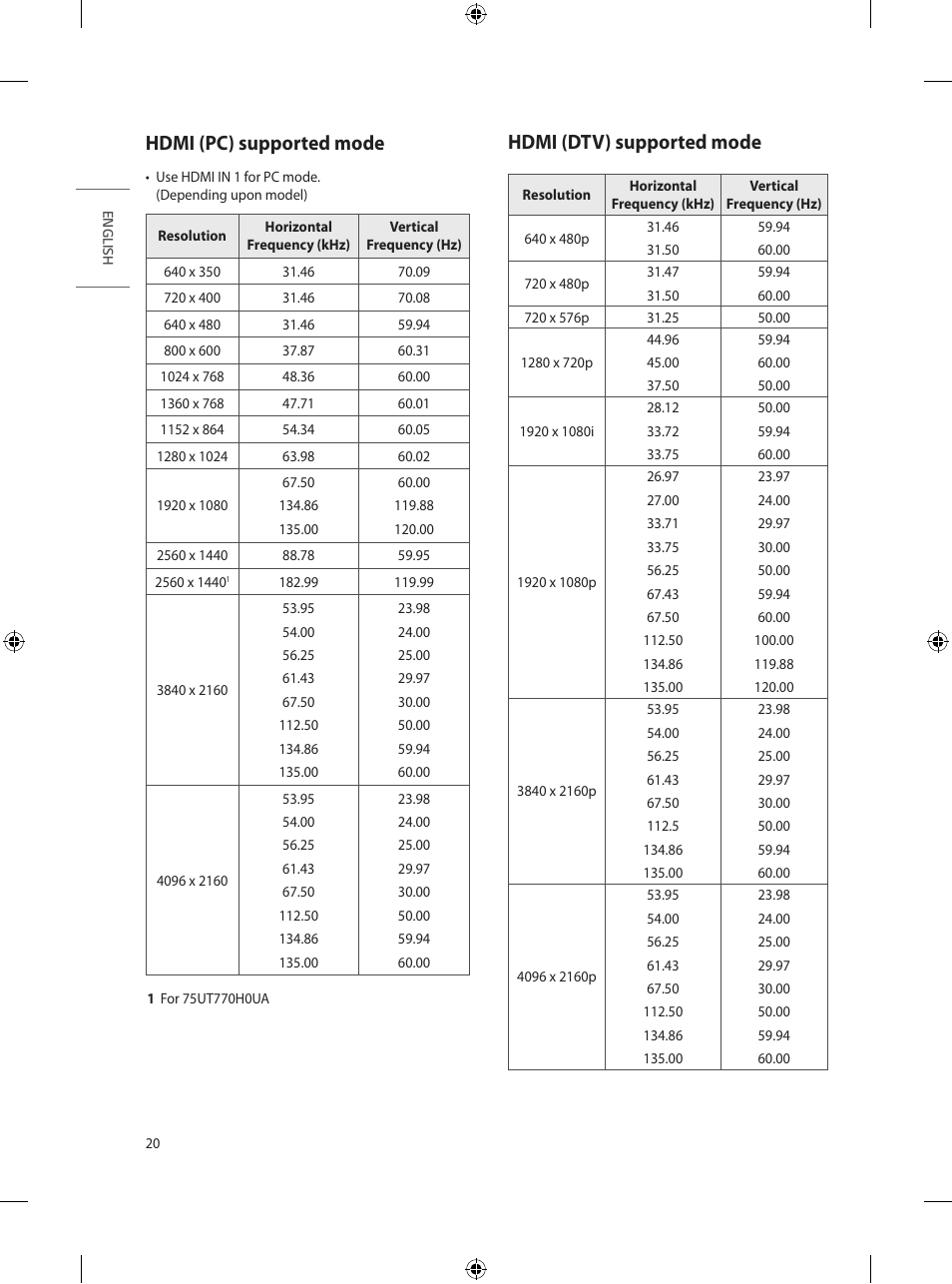 Hdmi (pc) supported mode, Hdmi (dtv) supported mode | LG UT570H 65" Class 4K UHD HDR SmHospitality LED TV User Manual | Page 28 / 52