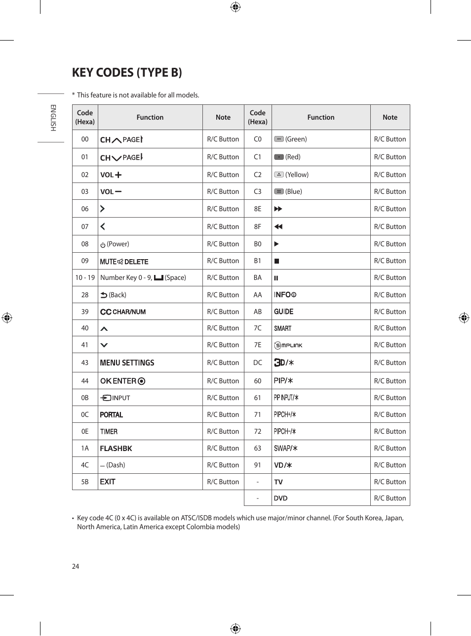 Key codes (type b) | LG UT570H 65" Class 4K UHD HDR SmHospitality LED TV User Manual | Page 32 / 52