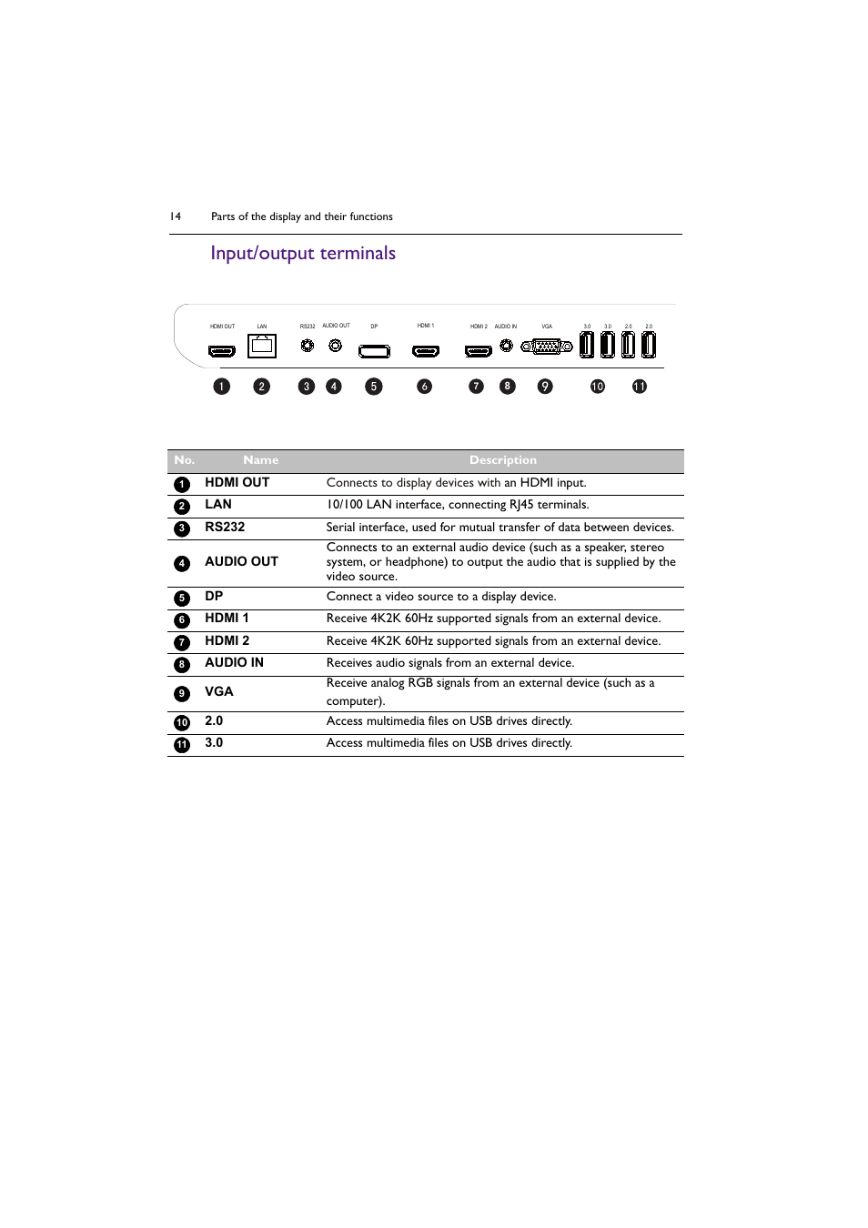 Input/output terminals | BenQ SL4302K 43" 4K Pantone-Validated SmSignage Display User Manual | Page 14 / 63