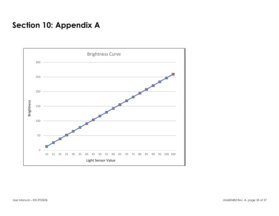 Section 10: appendix a, Brightness curve | Elo TouchSystems 5503L 55" Class Full HD IR Interactive Commercial Display User Manual | Page 35 / 37
