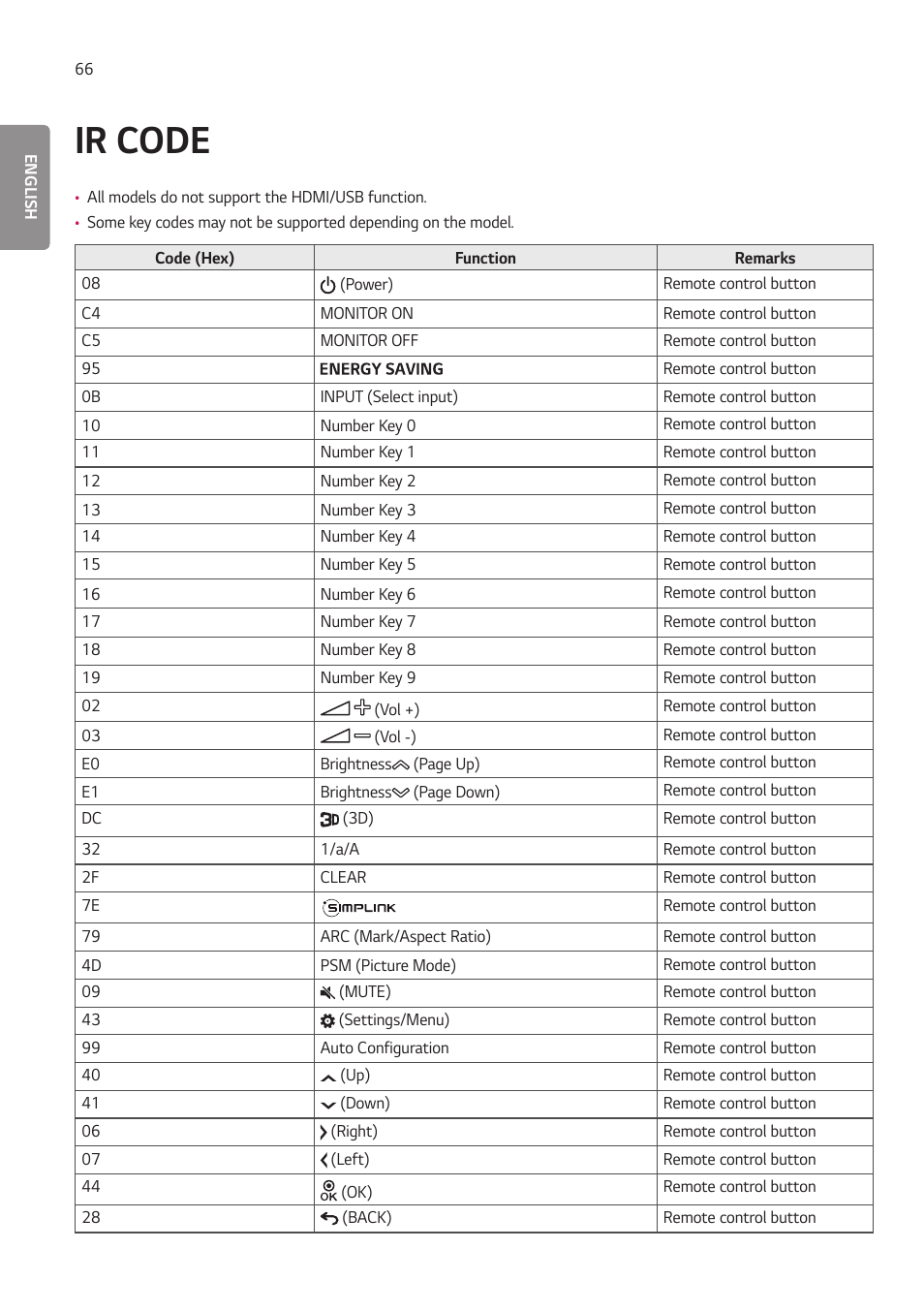 Ir code | LG BH5F-M 86" 4K UHD Ultra-Stretch Digital Signage Commercial Monitor User Manual | Page 101 / 134