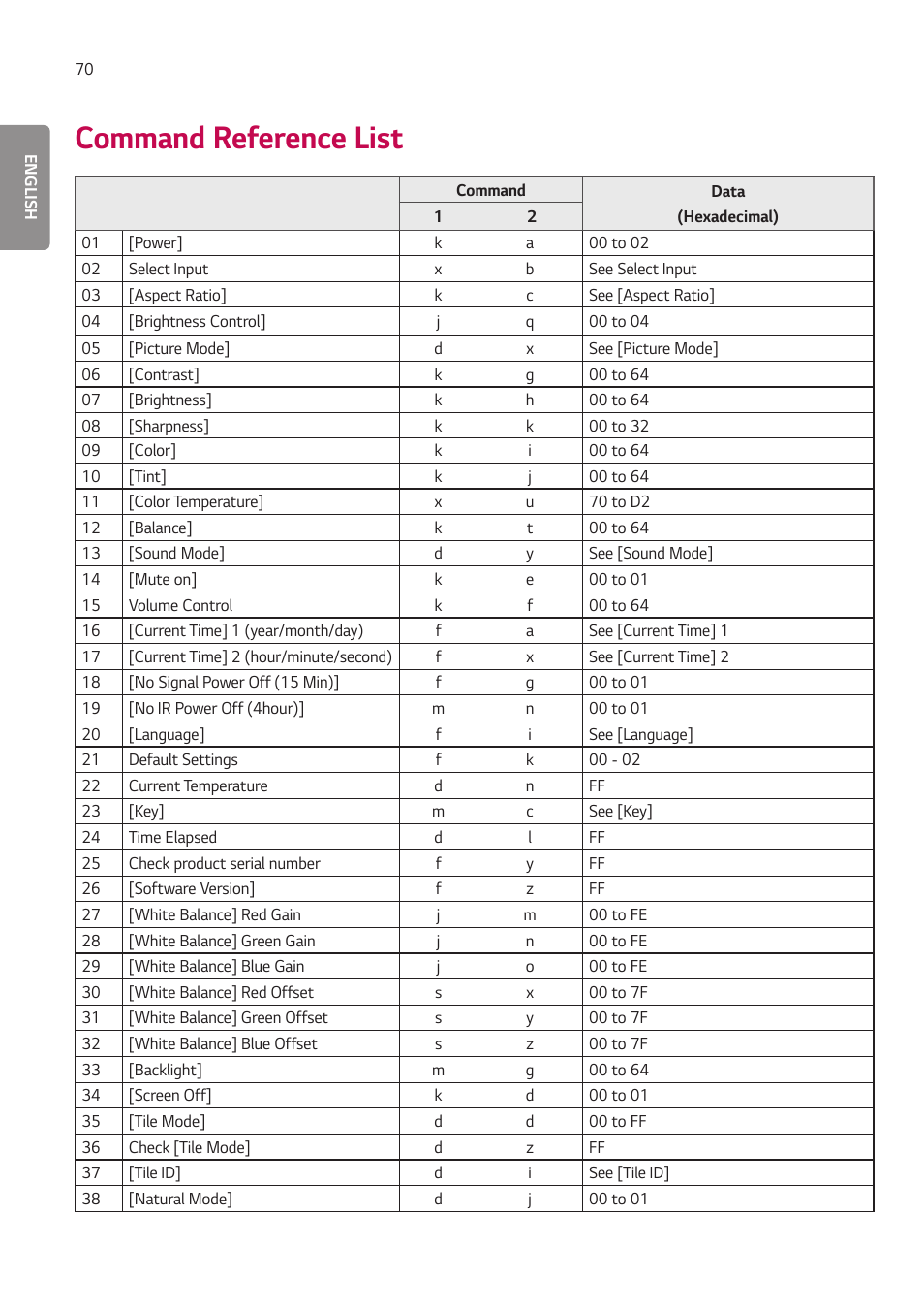 Command reference list | LG BH5F-M 86" 4K UHD Ultra-Stretch Digital Signage Commercial Monitor User Manual | Page 105 / 134