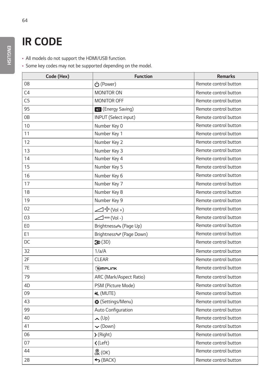 Ir code | LG EW5G-V Series 55" Full HD Transparent OLED Signage Display User Manual | Page 98 / 131