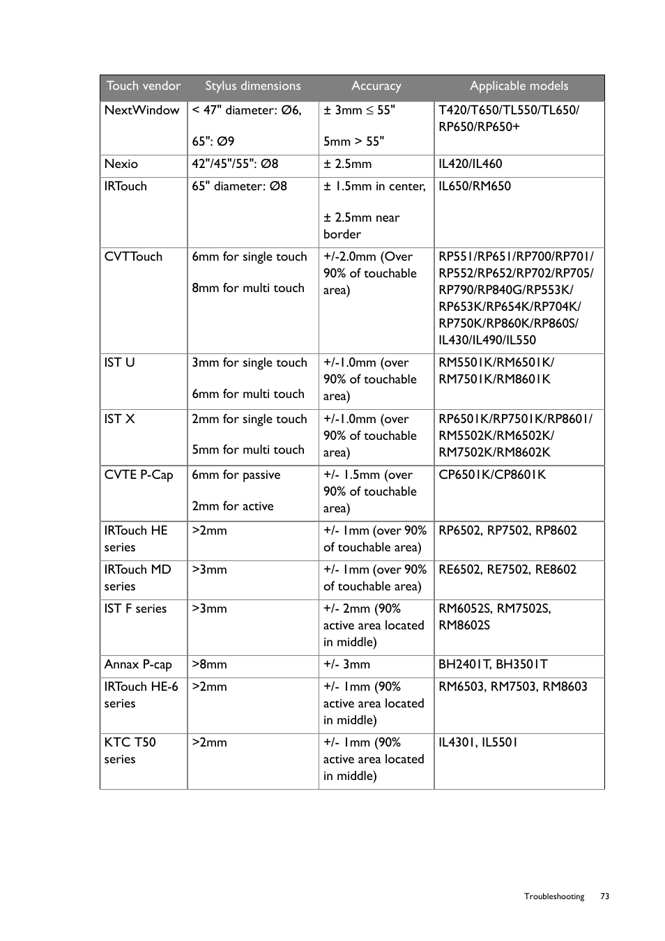 BenQ RM8602K 86" Class 4K UHD Educational Touchscreen LED Display User Manual | Page 73 / 107
