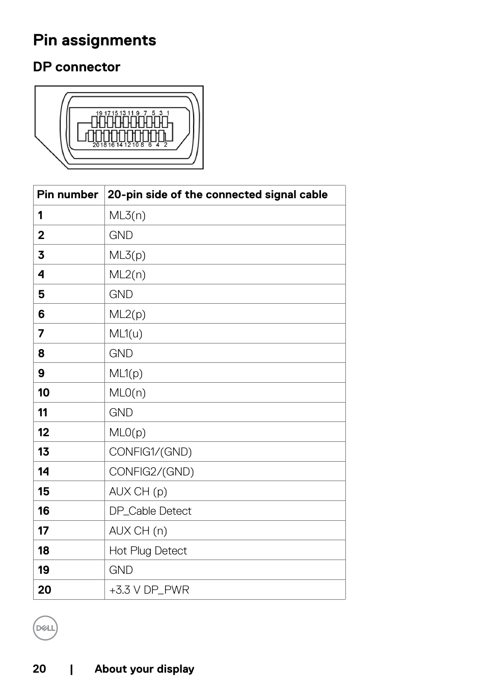 Pin assignments, Dp connector | Dell P5524QT 55" UHD 4K Touchscreen Commercial Monitor User Manual | Page 20 / 75