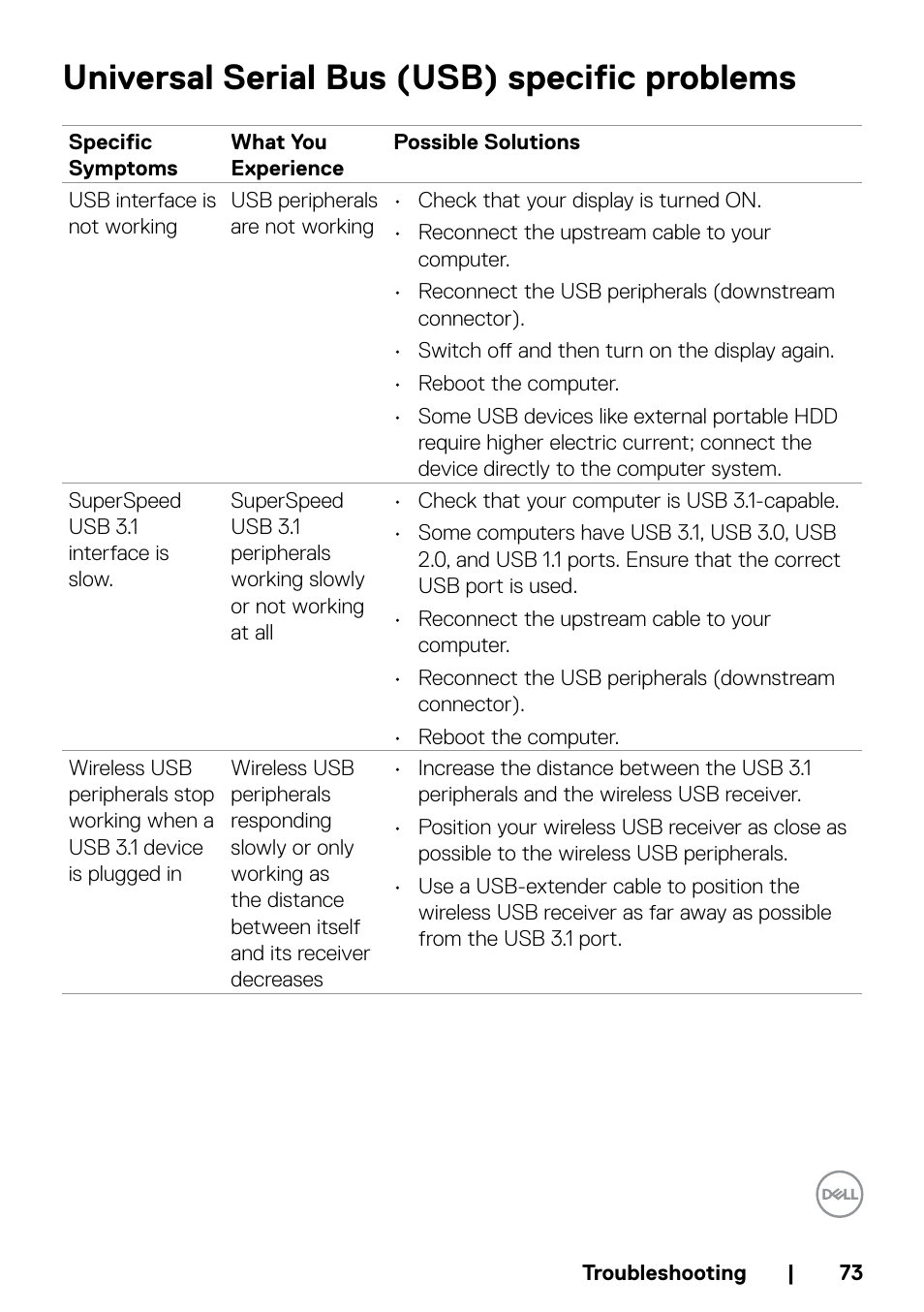 Universal serial bus (usb) specific problems | Dell P5524QT 55" UHD 4K Touchscreen Commercial Monitor User Manual | Page 73 / 75