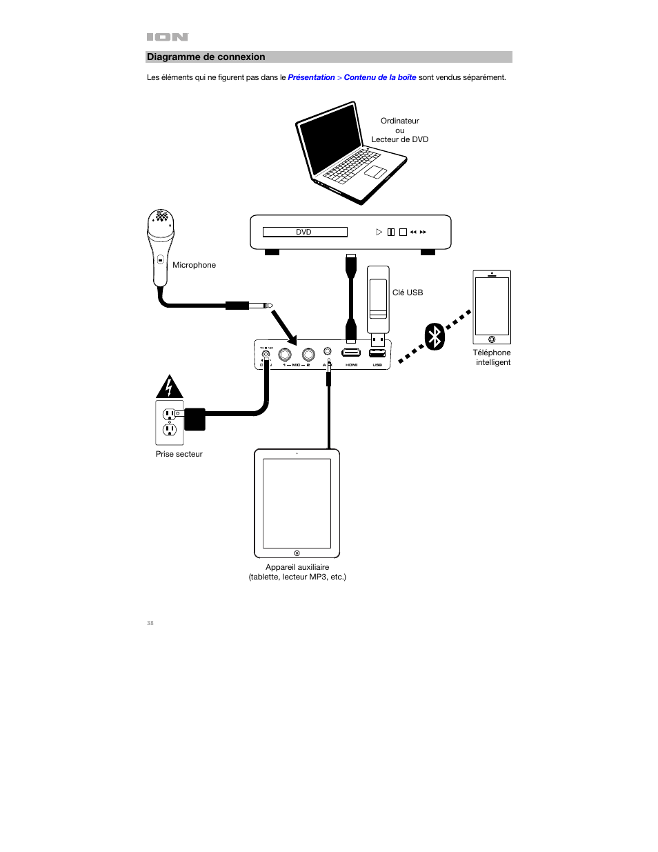 Diagramme de connexion | ION Audio Projector Max HD Full HD Portable Projector and Bluetooth Speaker User Manual | Page 38 / 49