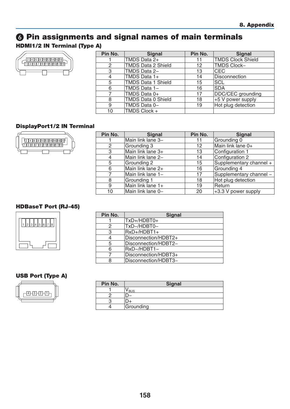 Pin assignments and signal names of main terminals | NEC 40,000-Lumen 4K Laser Installation Projector User Manual | Page 175 / 192