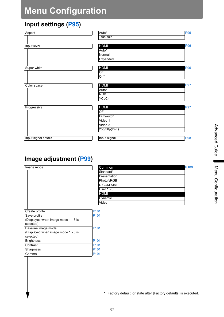 Menu configuration, Input settings ( p95 ) image adjustment ( p99 ) | Canon REALiS 4K501ST Pro AV 5000-Lumen LCoS Projector User Manual | Page 87 / 196